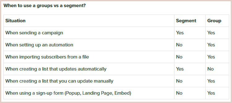 Mailerllite groups or segmentation