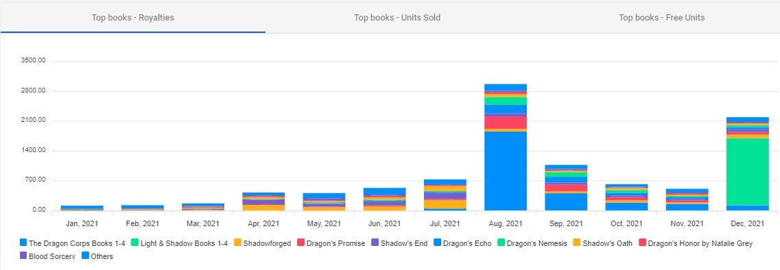 Author royalties by month